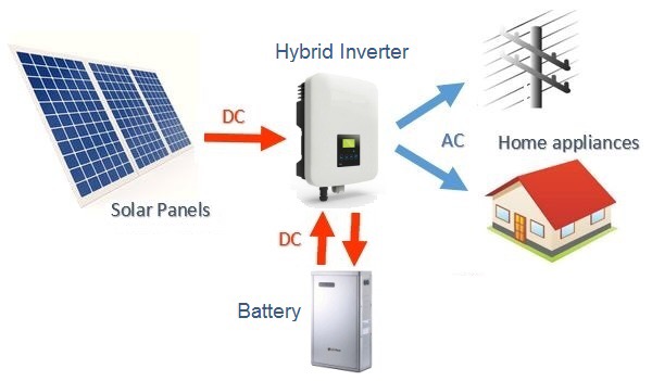 Solar Inverter and Solar Charge Controller - Phenix LED Saves